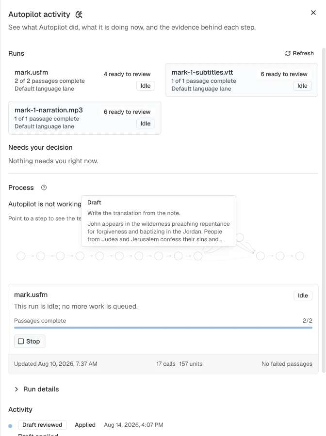 The Autopilot activity panel: a Runs list with three idle runs and their drafts ready to review, an empty Needs your decision section, the Process step diagram with the Draft step's tooltip open, and the selected mark.usfm run's progress bar, Stop button, and step history below
