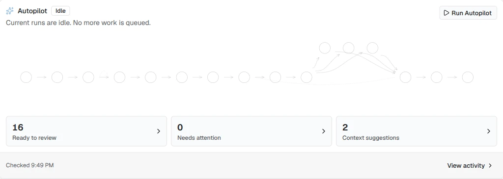 The Autopilot panel on a project's Overview page: an Idle badge with the status Current runs are idle. No more work is queued., a Run Autopilot button, the Process step diagram, counts for Ready to review, Needs attention, and Context suggestions, and a footer showing the last checked time beside a View activity link
