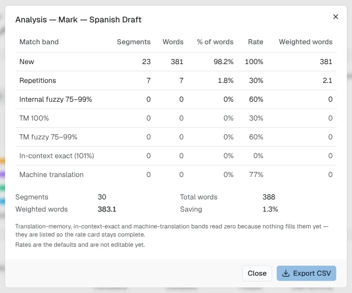 The Analysis dialog for Mark, Spanish Draft: a table of seven match bands (New, Repetitions, Internal fuzzy 75–99%, TM 100%, TM fuzzy 75–99%, In-context exact (101%), Machine translation) with Segments, Words, % of words, Rate and Weighted words columns, then the totals Segments, Total words, Weighted words and Saving, and Close and Export CSV buttons